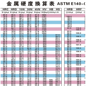 金屬材料硬度值對照表-硬度值對照表-免費下載